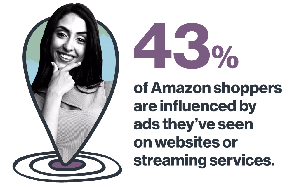 Text showing 43% of Amazon shoppers are influenced by ads on websites or streaming services, next to a smiling woman inside a location pin graphic.