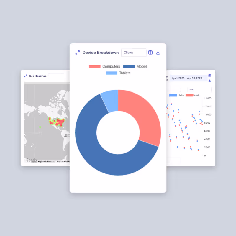 Donut chart displaying device breakdown of clicks with Mobile in dark blue, Computers in red, and Tablets in light blue.