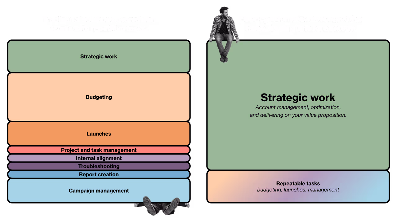 Comparison chart showing traditional solutions overwhelming teams with repetitive tasks listed as budgeting, launches, project and task management, internal alignment, troubleshooting, report creation, and campaign management versus Fluency automating repetitive tasks and focusing on strategic work such as account management and optimization.