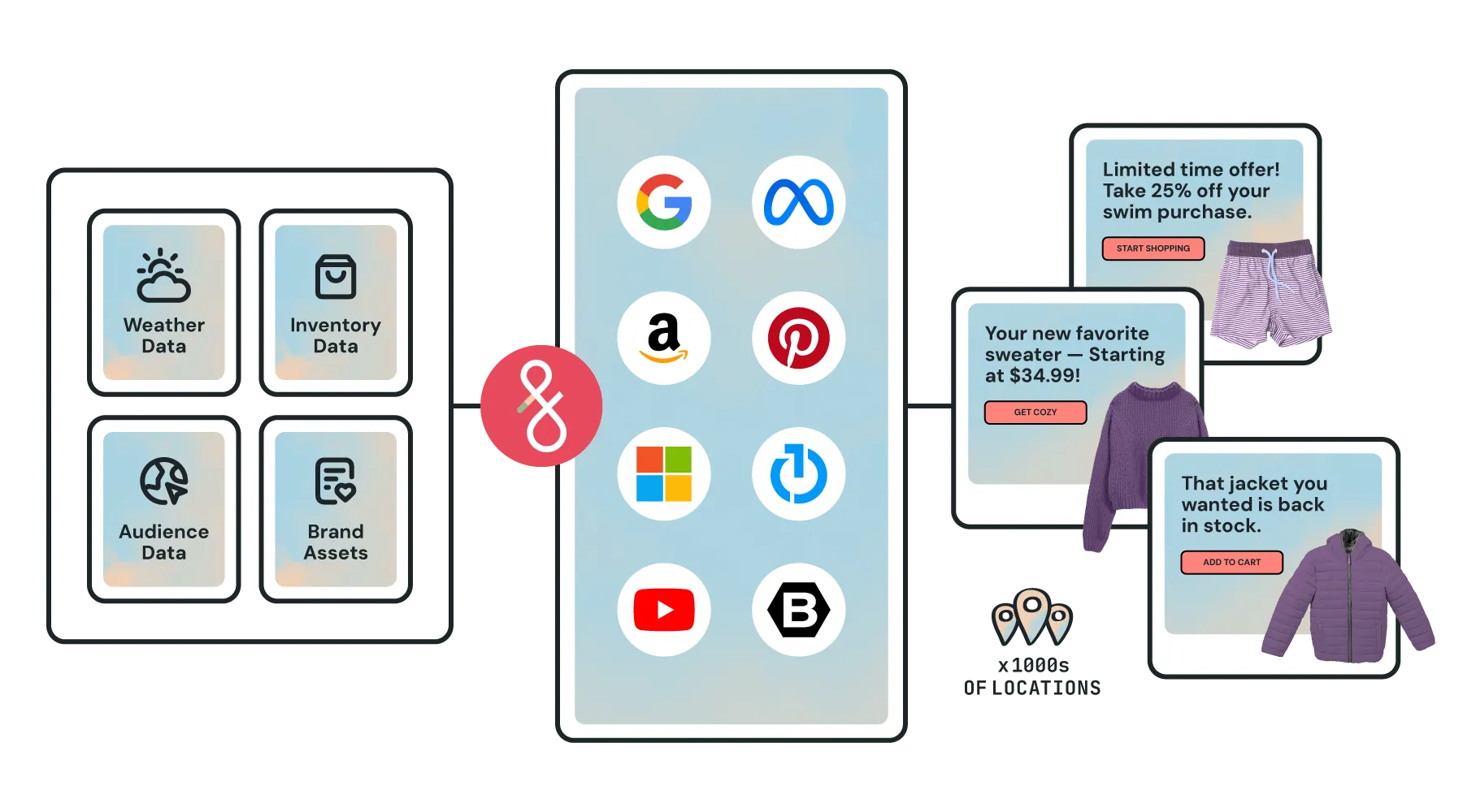 Diagram showing integration of Weather Data, Inventory Data, Audience Data, and Brand Assets flowing through a central system connecting logos of Google, Meta, Amazon, Pinterest, Microsoft, and others to generate personalized product promotions.