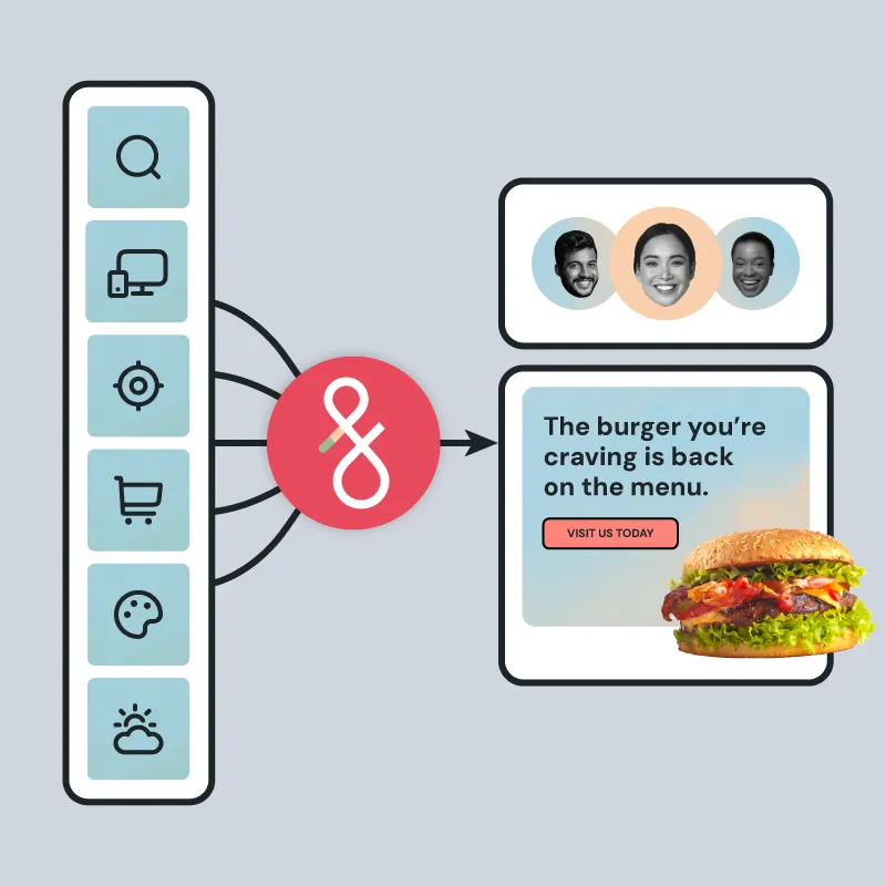 Illustration of a marketing process with icons for search, devices, targeting, shopping cart, design, and weather linking to a central logo, which points to a digital ad featuring three smiling faces and a burger with text, 'The burger you're craving is back on the menu.' and a 'Visit Us Today' button.