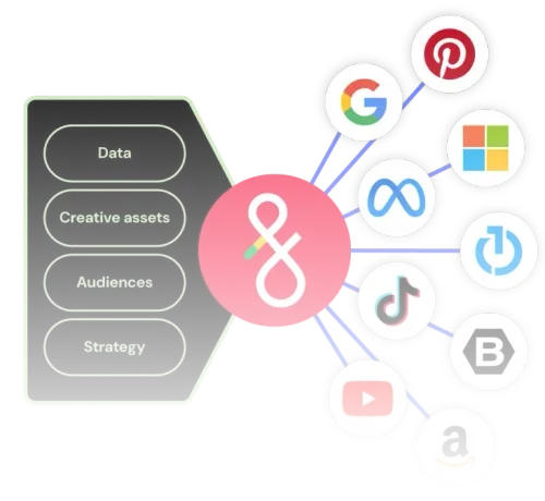 Diagram showing a central pink circle connected to icons of Google, Pinterest, Meta, Microsoft, TikTok, YouTube, Amazon, and other platforms, with input categories on the left: Data, Creative assets, Audiences, and Strategy.
