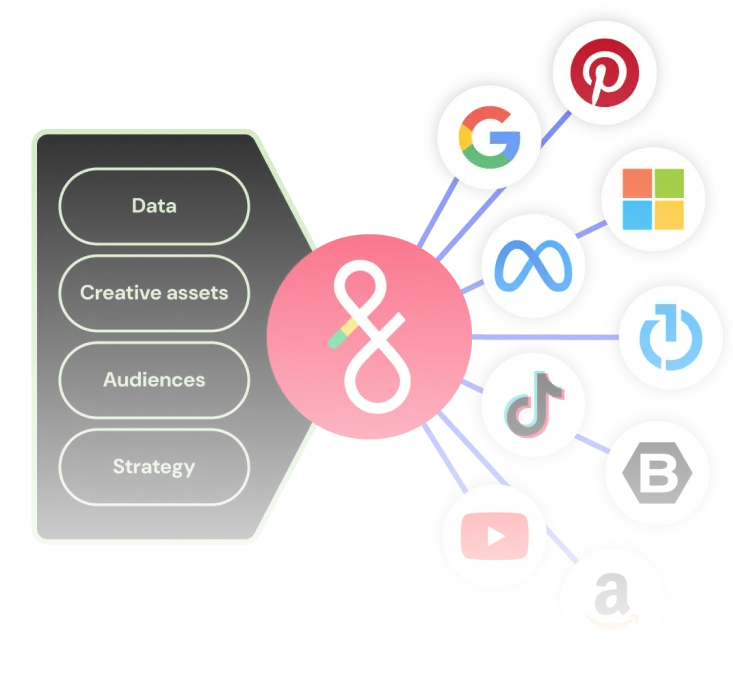 Diagram showing a central pink circle connected to icons of Google, Pinterest, Meta, Microsoft, TikTok, YouTube, Amazon, and other platforms, with input categories on the left: Data, Creative assets, Audiences, and Strategy.