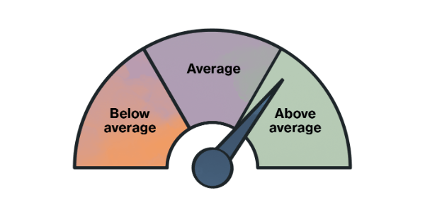Gauge meter with sections labeled Below average, Average, and Above average, with the needle pointing to Above average.