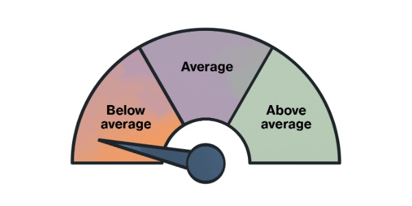 Gauge with sections labeled Below average, Average, and Above average, needle pointing to Below average.