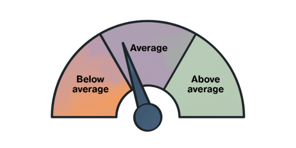 Gauge meter with sections labeled Below average, Average, and Above average, needle pointing slightly below Average.