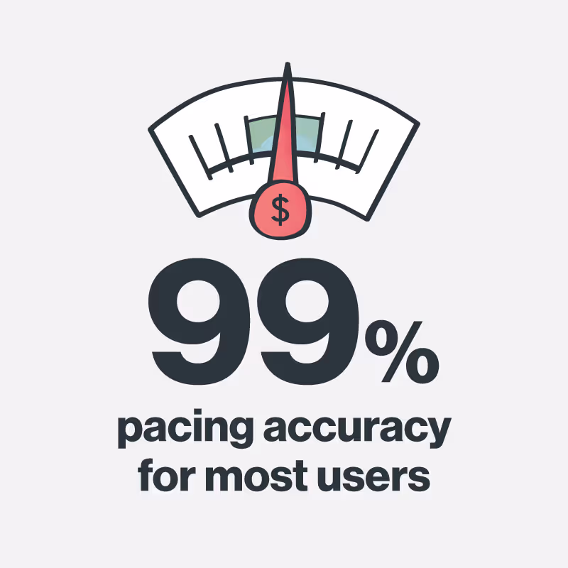 Gauge with a needle pointing near the maximum and a dollar sign, above text stating 99% pacing accuracy for most users.