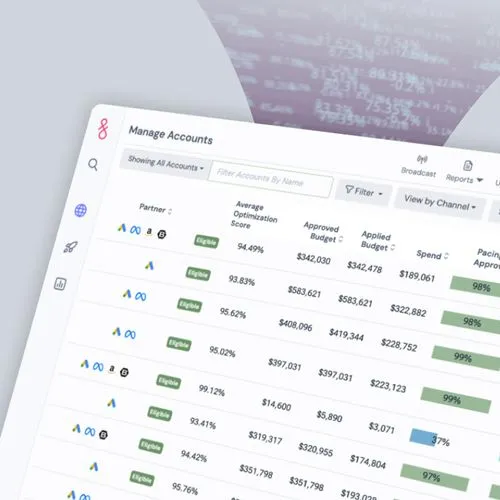 Dashboard interface showing a Manage Accounts table with partners, average optimization score, approved and applied budgets, spend, and pacing approval percentages.