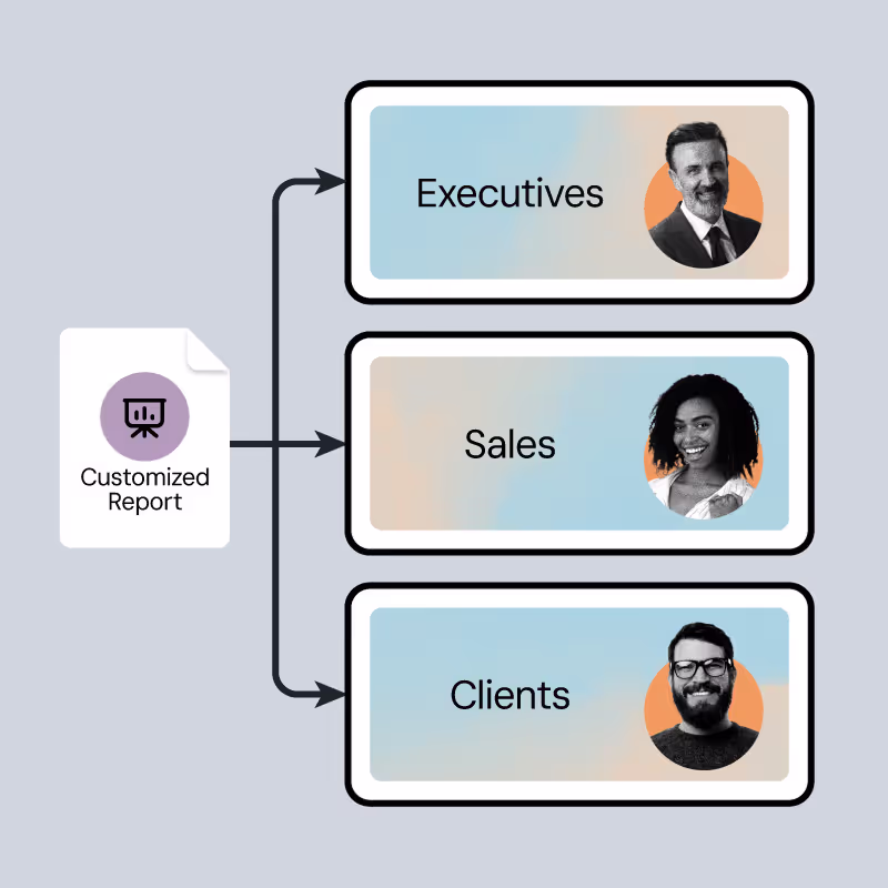 Flowchart showing a customized report distributed to three groups: Executives, Sales, and Clients, each represented with a headshot photo.