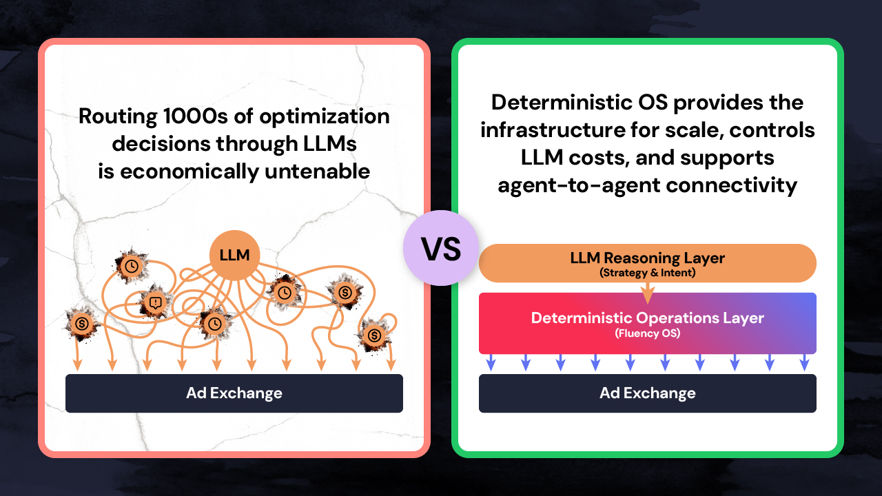 Diagram comparing direct LLM-to-ad-exchange execution versus a two-layer architecture with an LLM reasoning layer and deterministic operations layer (Fluency OS)