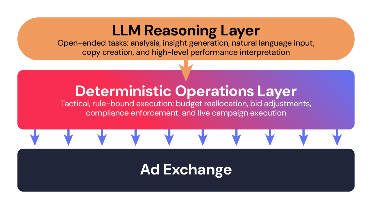 Diagram of a two-layer agentic advertising architecture: LLM reasoning layer handling analysis and insight generation feeds into a deterministic operations layer that executes budget reallocation, bid adjustments, compliance enforcement, and live campaign changes to the ad exchange.