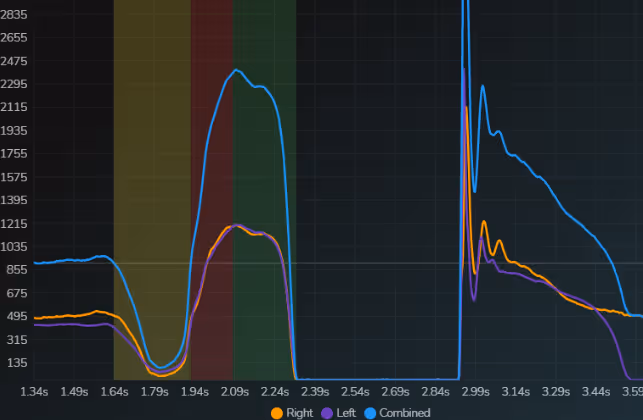 Force plate graph showing an athlete's movement patterns in a counterweight jump