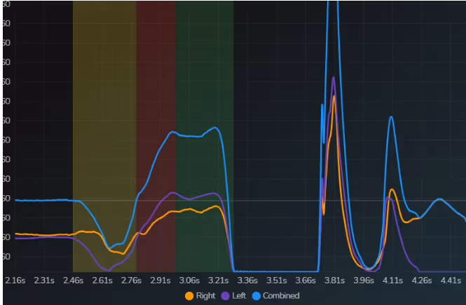 Force plate graph showing an athlete's movement patterns in a counterweight jump