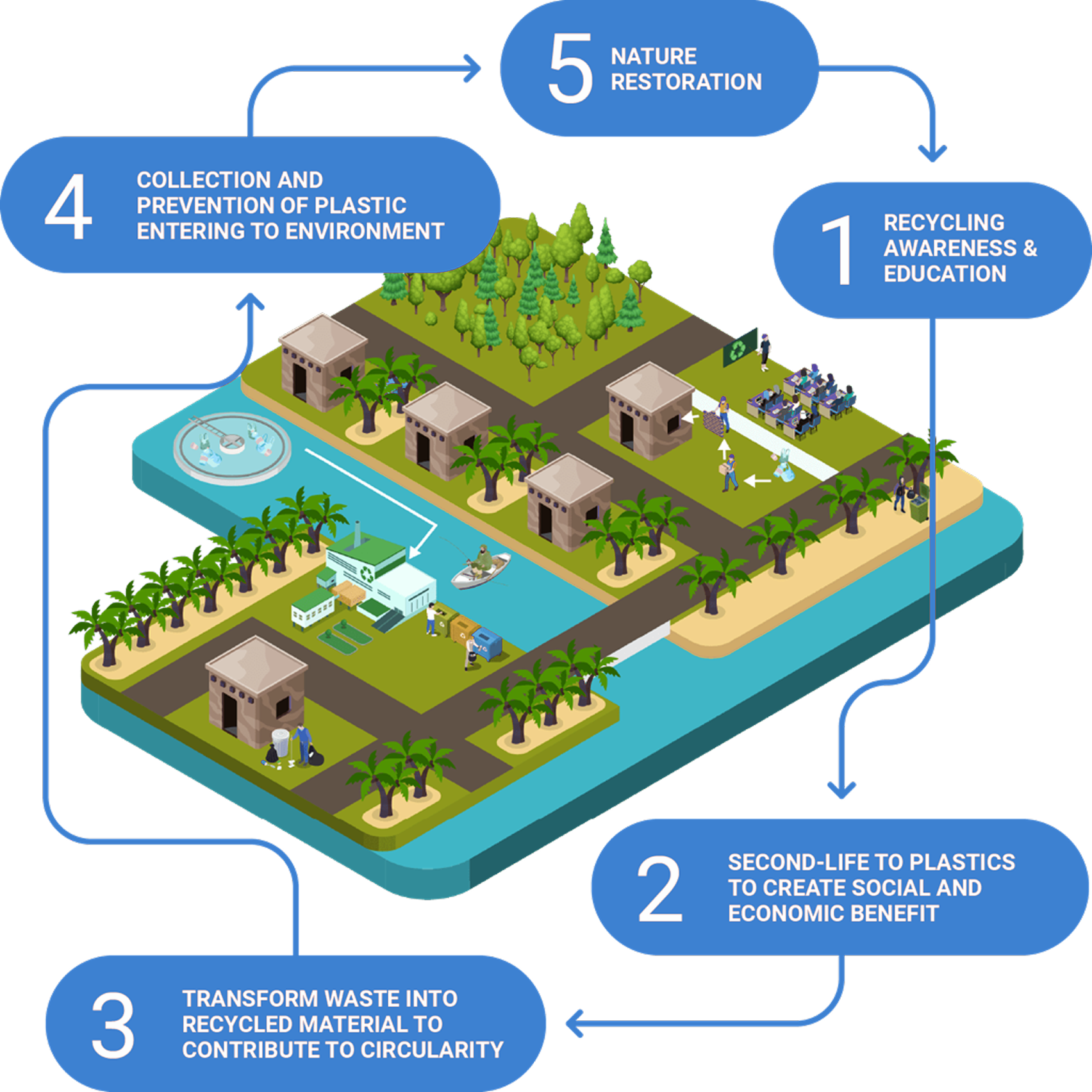 Illustration of a circular plastic recycling process showing five steps: recycling awareness and education, second-life to plastics for social and economic benefit, transforming waste into recycled material to contribute to circularity, collection and prevention of plastic entering environment, and nature restoration.