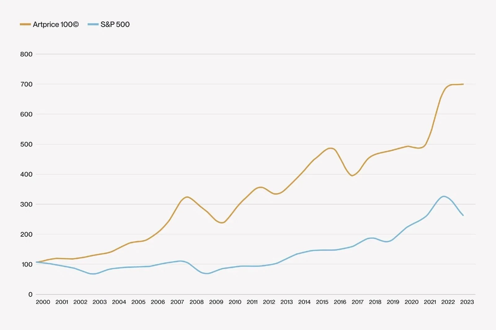 Line graph comparing Artprice 100 and S&P 500 indices from 2000 to 2023, showing Artprice 100 outperforming S&P 500 over time.