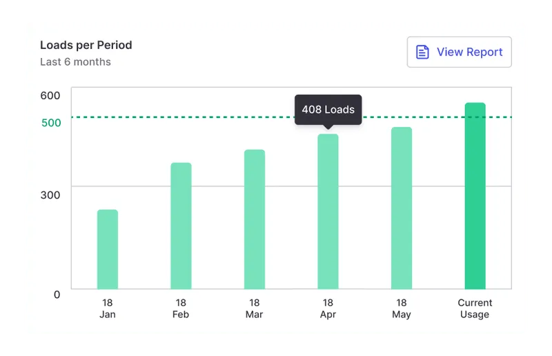 alvys loads per period graph