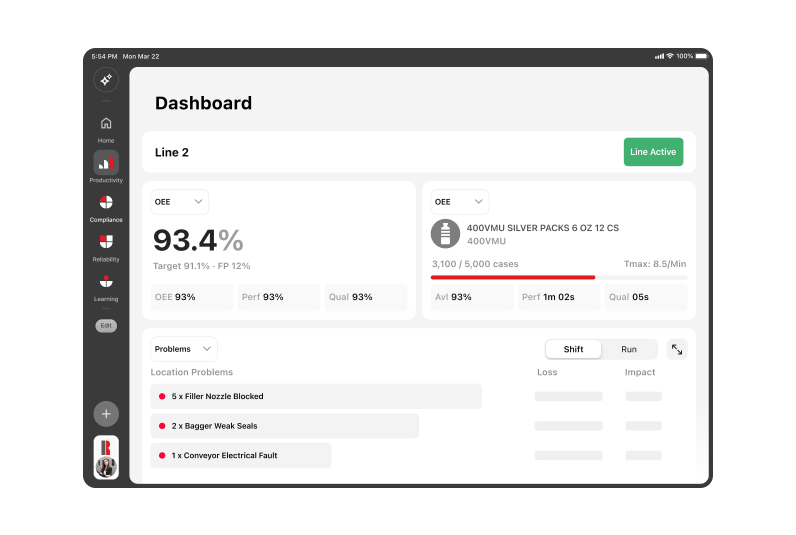 Dashboard screen showing productivity metrics for Line 2 with a status of Line Active. Overall Equipment Effectiveness (OEE) is 93.4%, above the target of 91.1%, with performance and quality at 93%. Output Availability Effectiveness (OAE) shows 3,100 of 5,000 cases completed for 400VMU Silver Packs 6 oz 12 cases, with availability at 93%, performance time of 1 minute 2 seconds, and quality time of 5 seconds. Location problems show three instances of Speed Lost. Sidebar contains navigation icons for Home, Productivity, Compliance, Reliability, Learning, and Edit.
