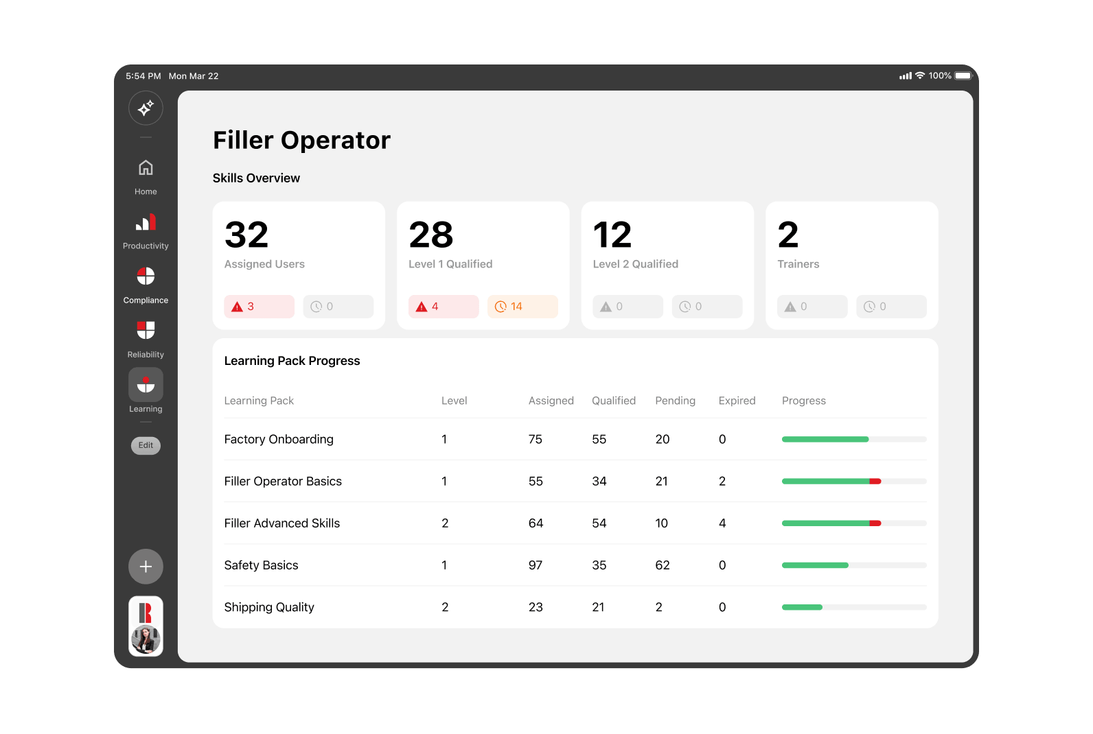 Dashboard for Filler Operator showing skill overview with 32 assigned users, 28 Level 1 qualified, 12 Level 2 qualified, and 2 trainers. Alerts show 3 warnings for assigned users, 4 warnings and 14 time alerts for Level 1 qualified. Learning Pack Progress table lists Factory Onboarding, Filler Operator Basics, Filler Advanced Skills, Safety Basics, and Shipping Quality with levels, assigned numbers, qualified numbers, pending numbers, expired counts, and progress bars indicating training completion and issues.