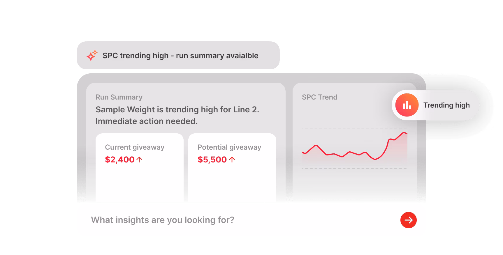 Dashboard showing SPC trend summary with alert: Sample Weight is trending high for Line 2, immediate action needed. Current giveaway is $2,400 with an upward arrow, potential giveaway is $5,500 with an upward arrow. A line graph labeled SPC Trend shows data rising sharply to indicate trending high.