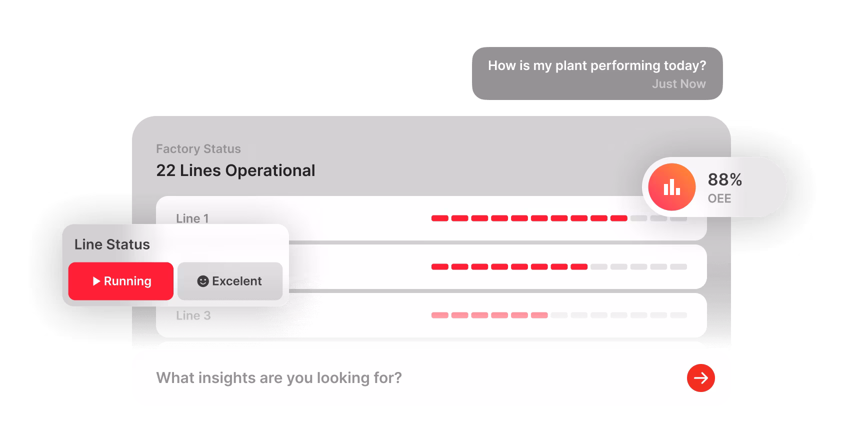 Dashboard interface showing factory status with 22 operational lines, line status buttons indicating 'Running' and 'Excellent', a red progress bar for each line, overall equipment effectiveness (OEE) at 88%, and a chat bubble asking 'How is my plant performing today?' with a prompt 'What insights are you looking for?' below.