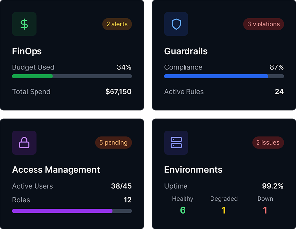 Dashboard showing FinOps budget used at 34% with $67,150 total spend and 2 alerts, Guardrails compliance at 87% with 24 active rules and 3 violations, Access Management with 38 of 45 active users, 12 roles, and 5 pending items, and Environments uptime at 99.2% with 6 healthy, 1 degraded, and 1 down, plus 2 issues.