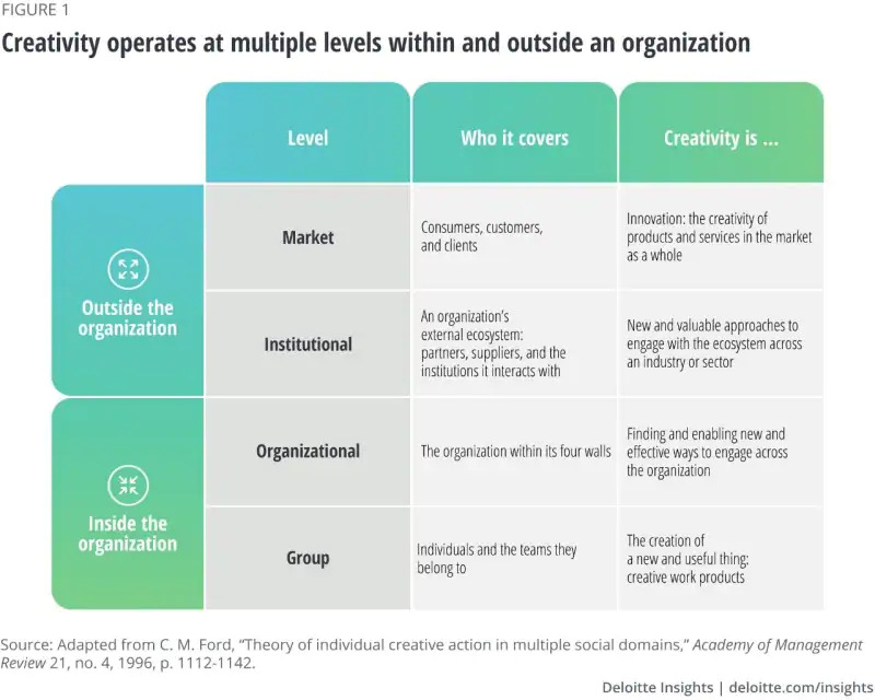 does innovation start with creativity