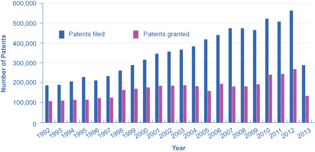 chart showing patents filed and granted by year over time