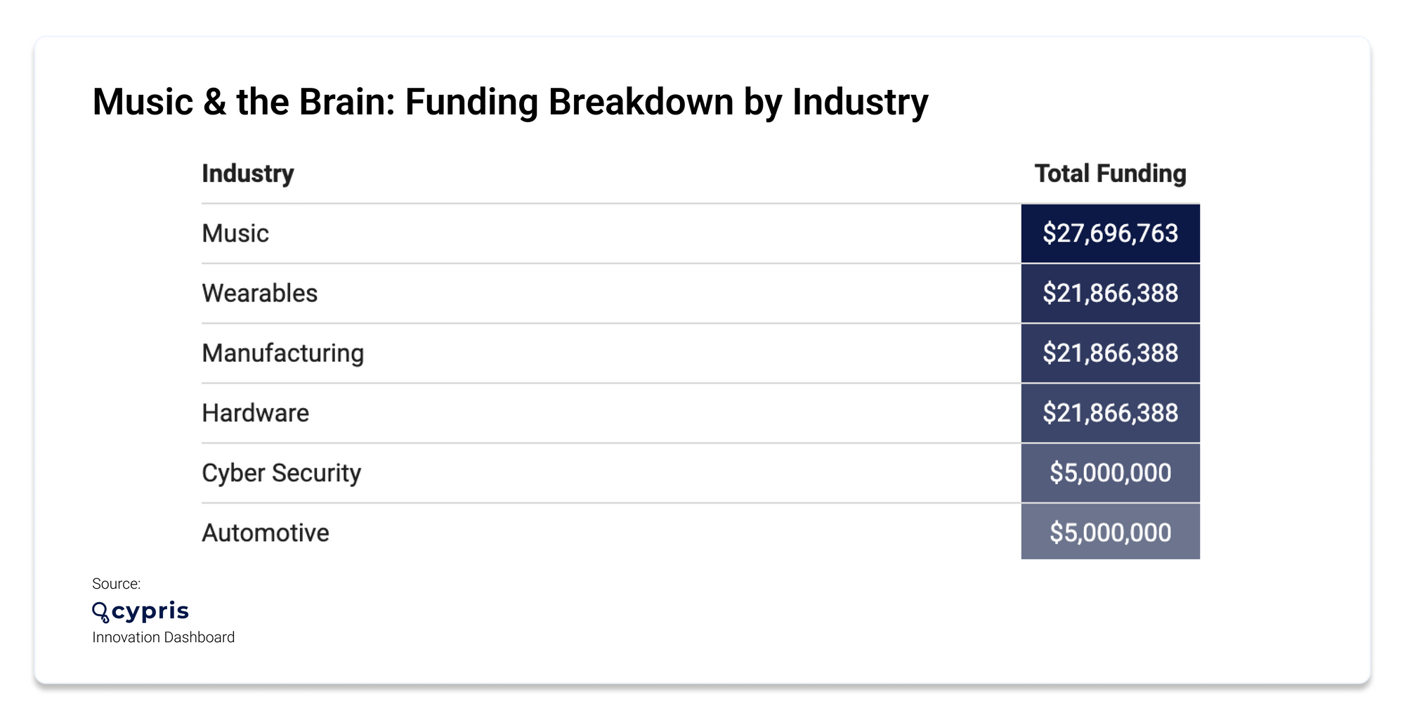 funding breakdown by industry