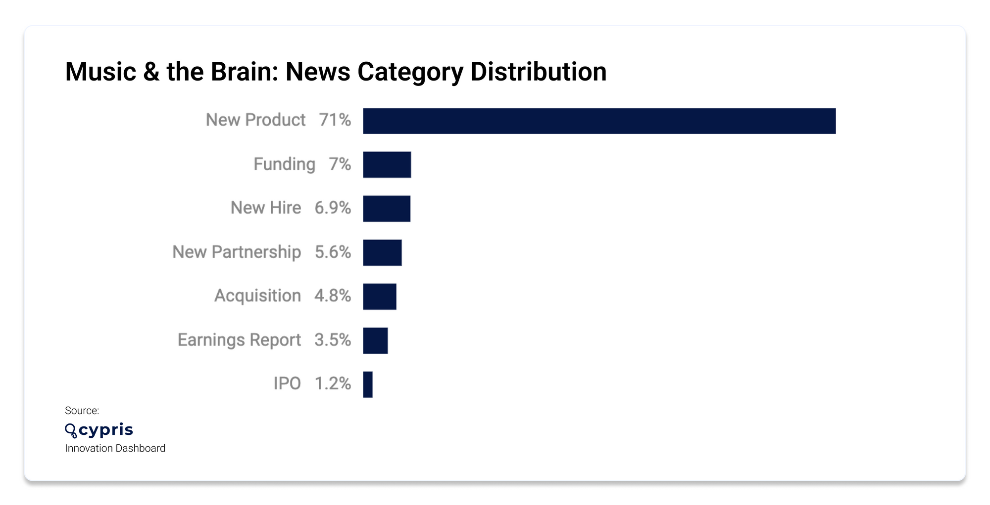 news category distribution