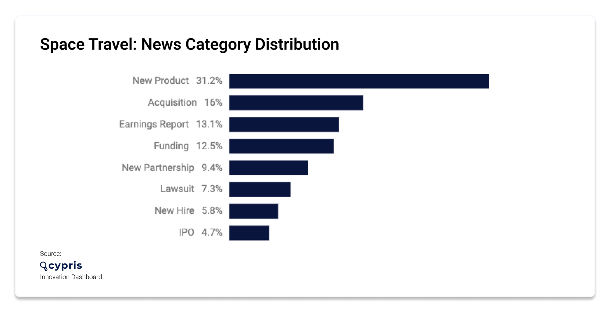 space travel cypris innovation dashboard