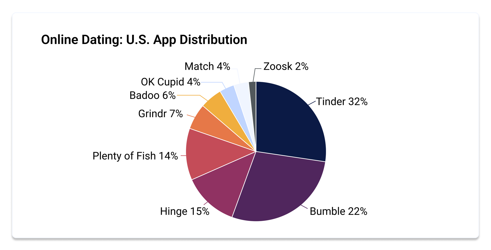 dating app growh distribution cypris ai report