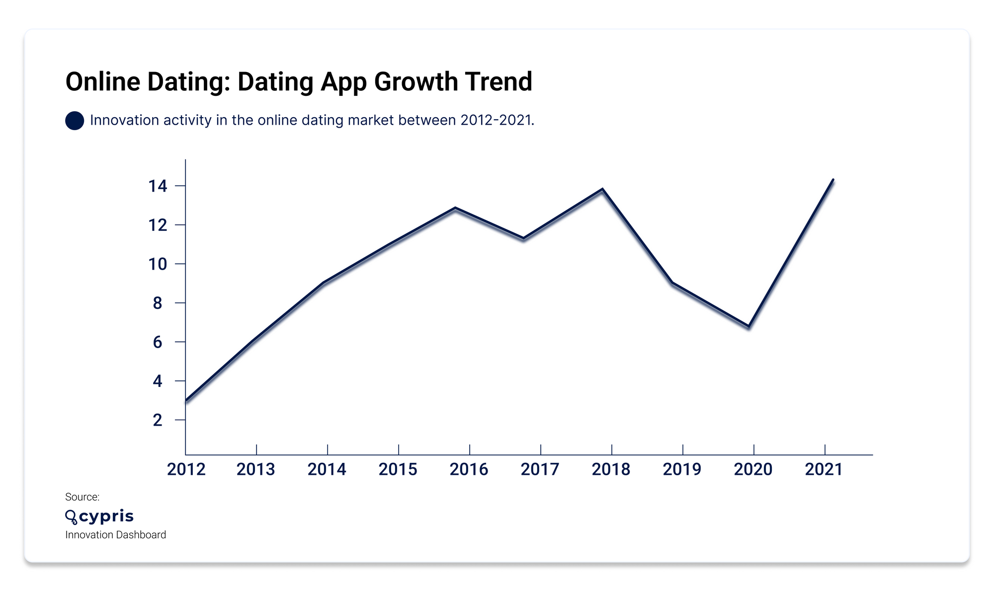 dating app growh trend cypris ai report