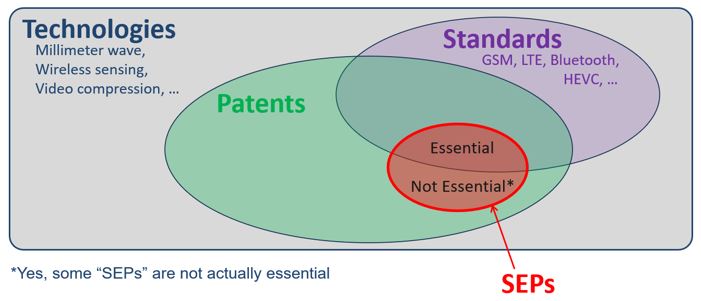 standard essential patent SEP image