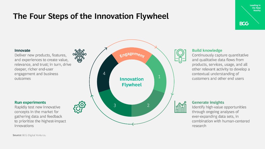 image of the four steps of innovation flywheel