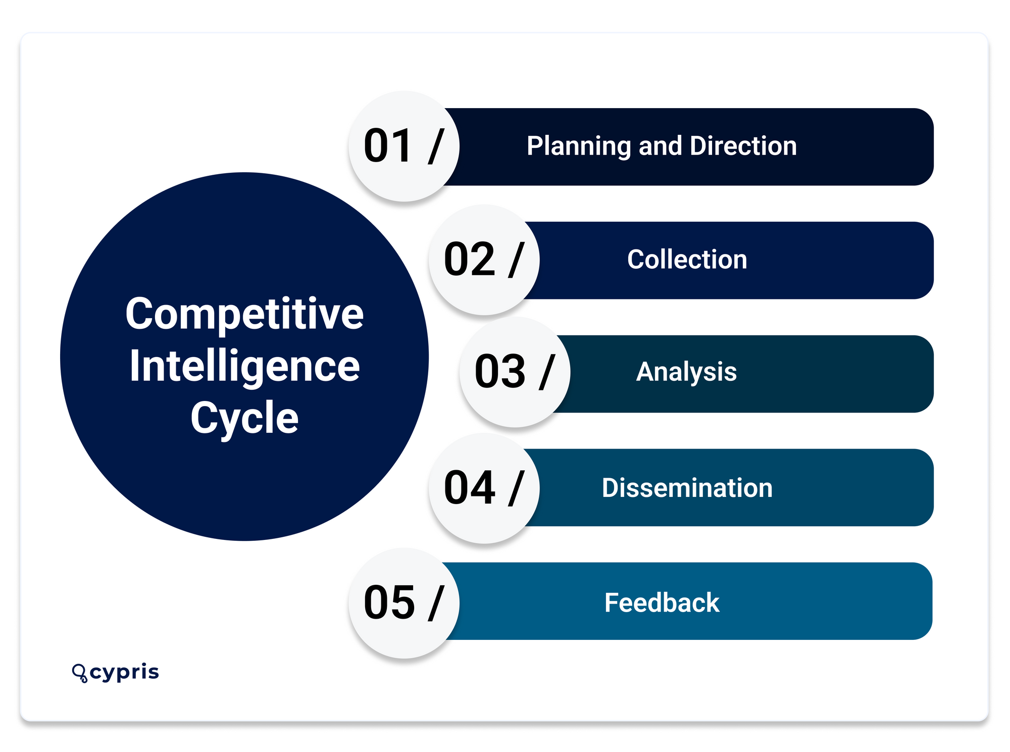 competitive intelligence cylce image