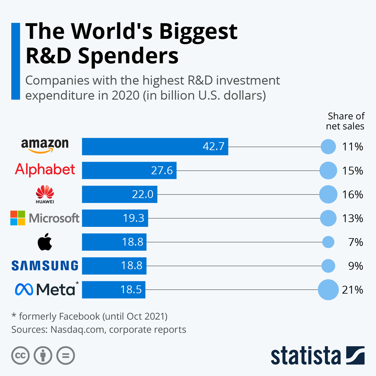 why invest in r&d