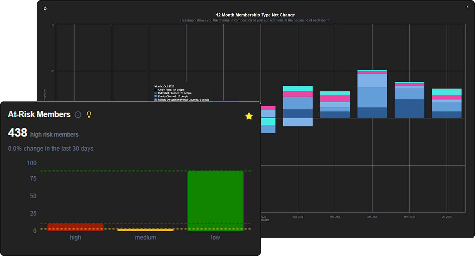 Use AI to Reduce Gym Membership Churn