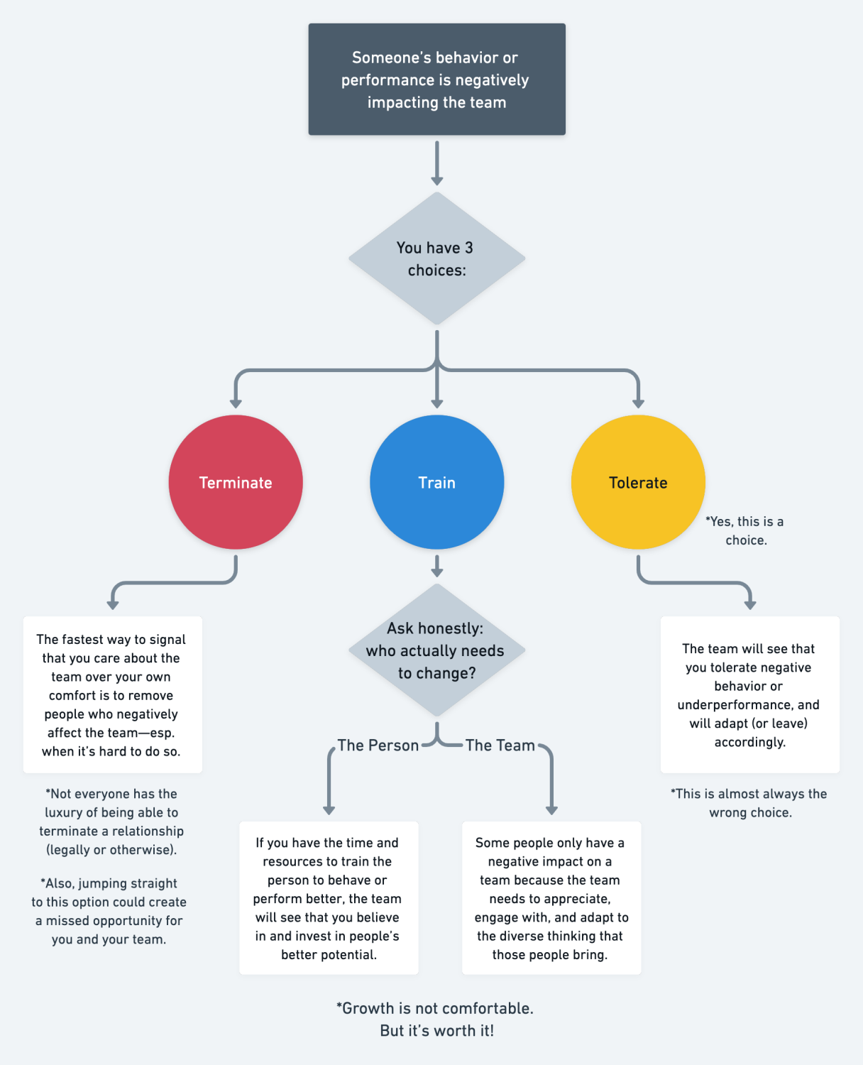 When Leaders Don't Lead: What To Say When Someone Makes A Mistake