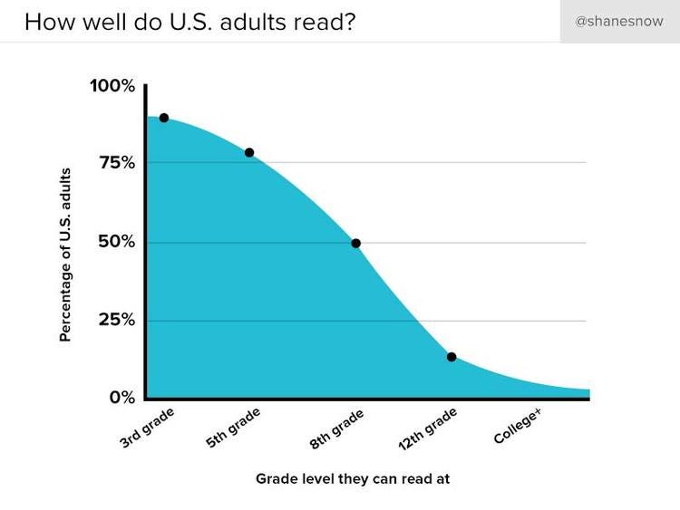 reading level