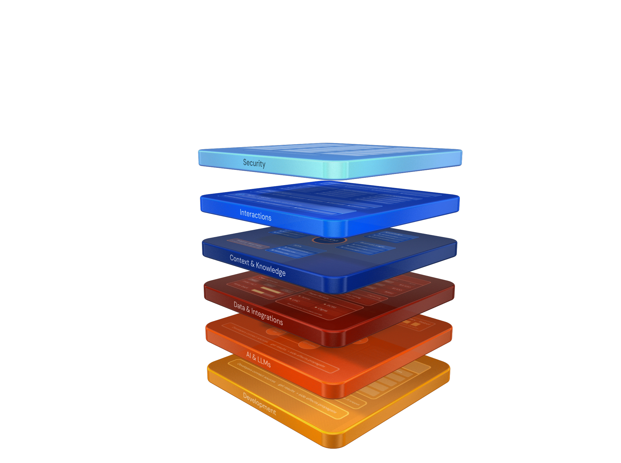 A 3D stacked layer diagram with six rectangular layers floating above each other on a black background, labeled from top to bottom: Security, Interactions, Context & Knowledge, Data & Integrations, AI & LLMs, and Development, each in distinct colors from blue to orange.