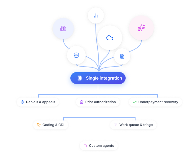 Diagram showing a single integration connected to six icons representing data and cloud services, which leads to boxes labeled Denials & appeals, Prior authorization, Underpayment recovery, Coding & CDI, Work queue & triage, and Custom agents.