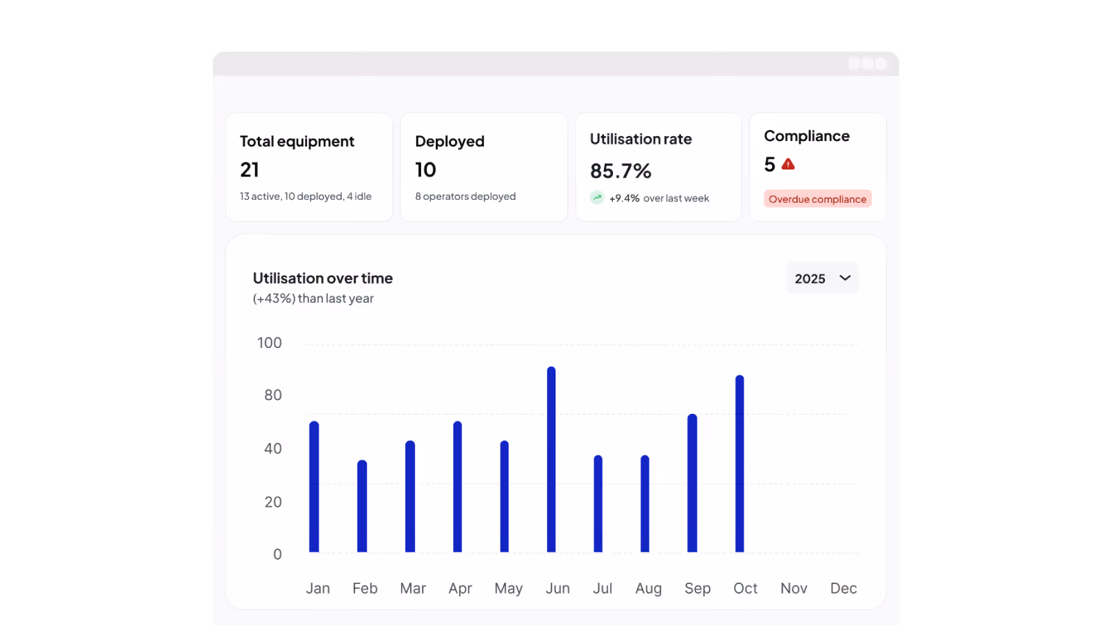 Neo equipment utilisation dashboard showing total equipment, deployment and utilisation reporting