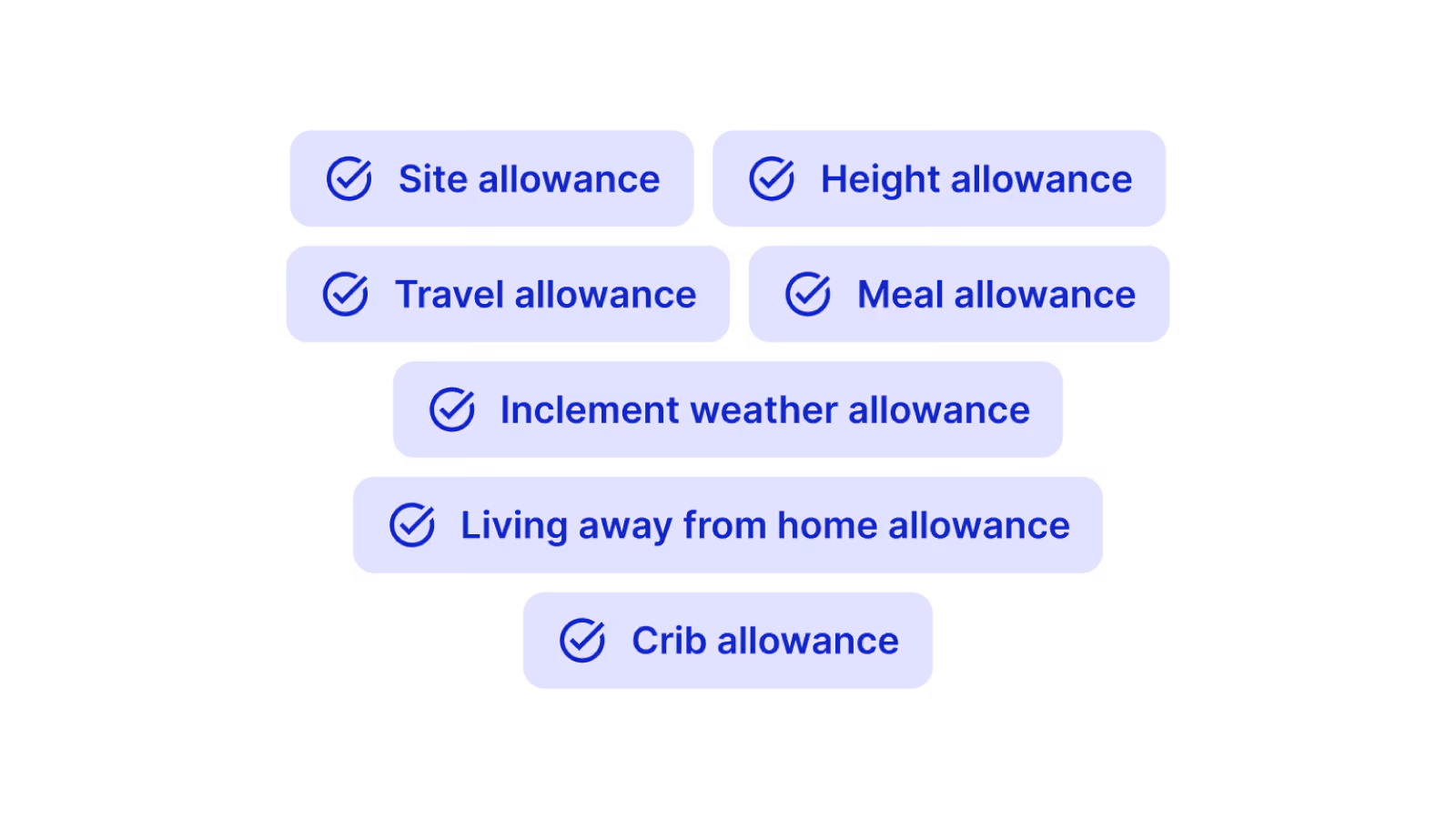 Construction payroll allowances including site, height, travel, meal and inclement weather allowances