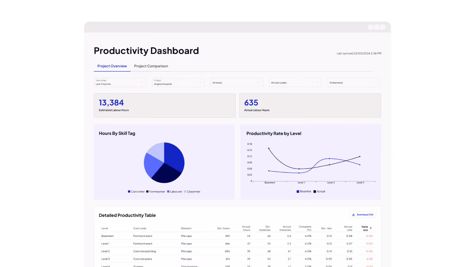 Productivity dashboard showing estimated labour hours, actual hours and forecast hours remaining