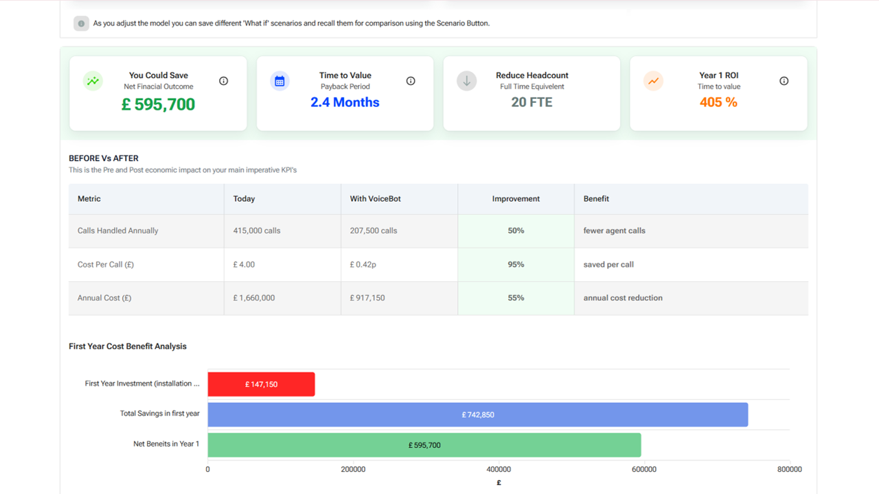 User interface of an AI-powered ROI calculator builder with cost inputs, call volumes, and expected savings data.