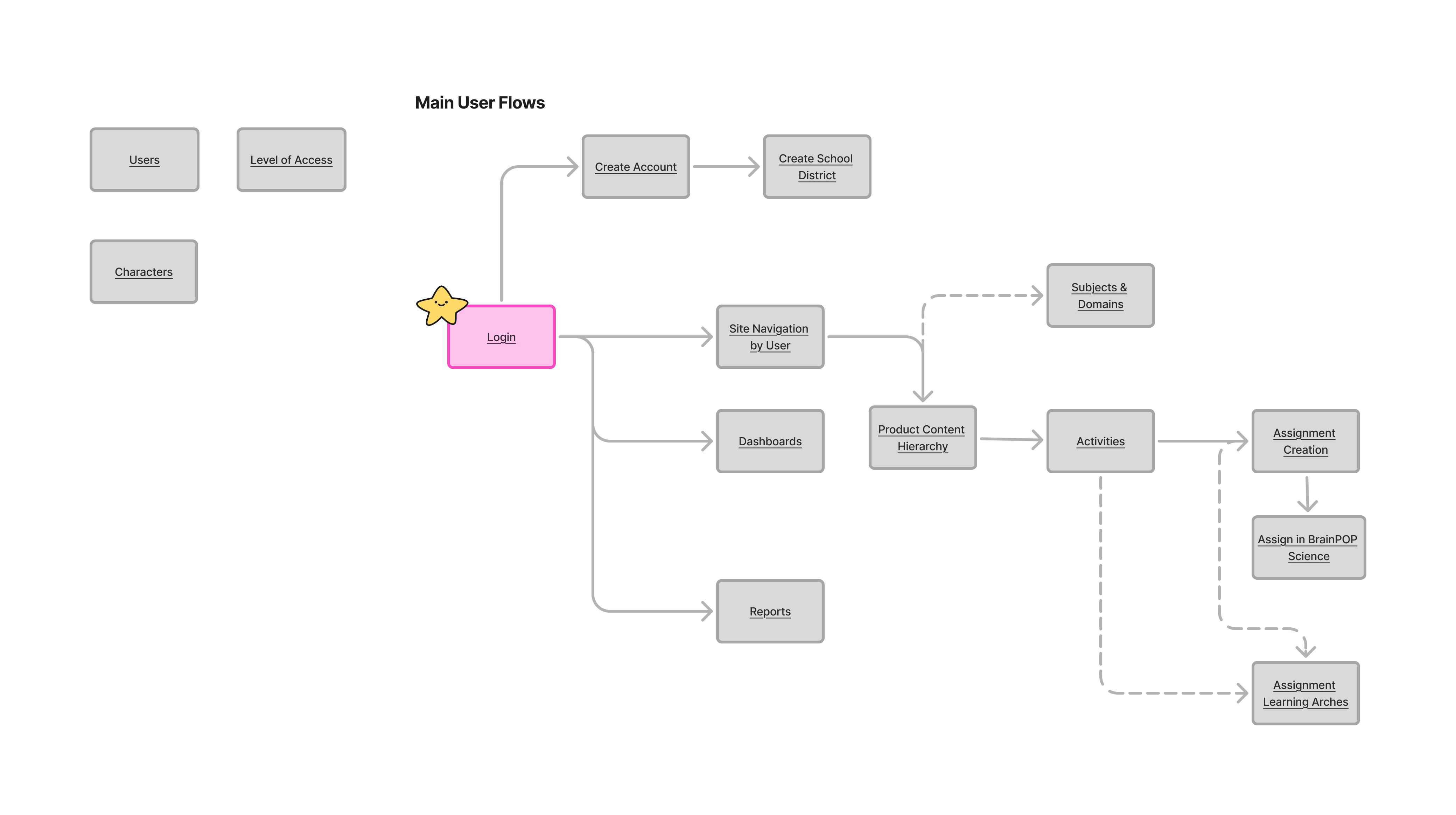 Product System Map Analysis