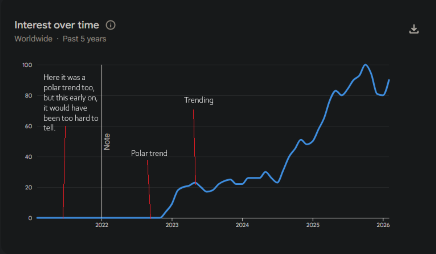 A graph depicting the growth of a different topic. Once again, the polar trend stage is labelled before the trending stage.