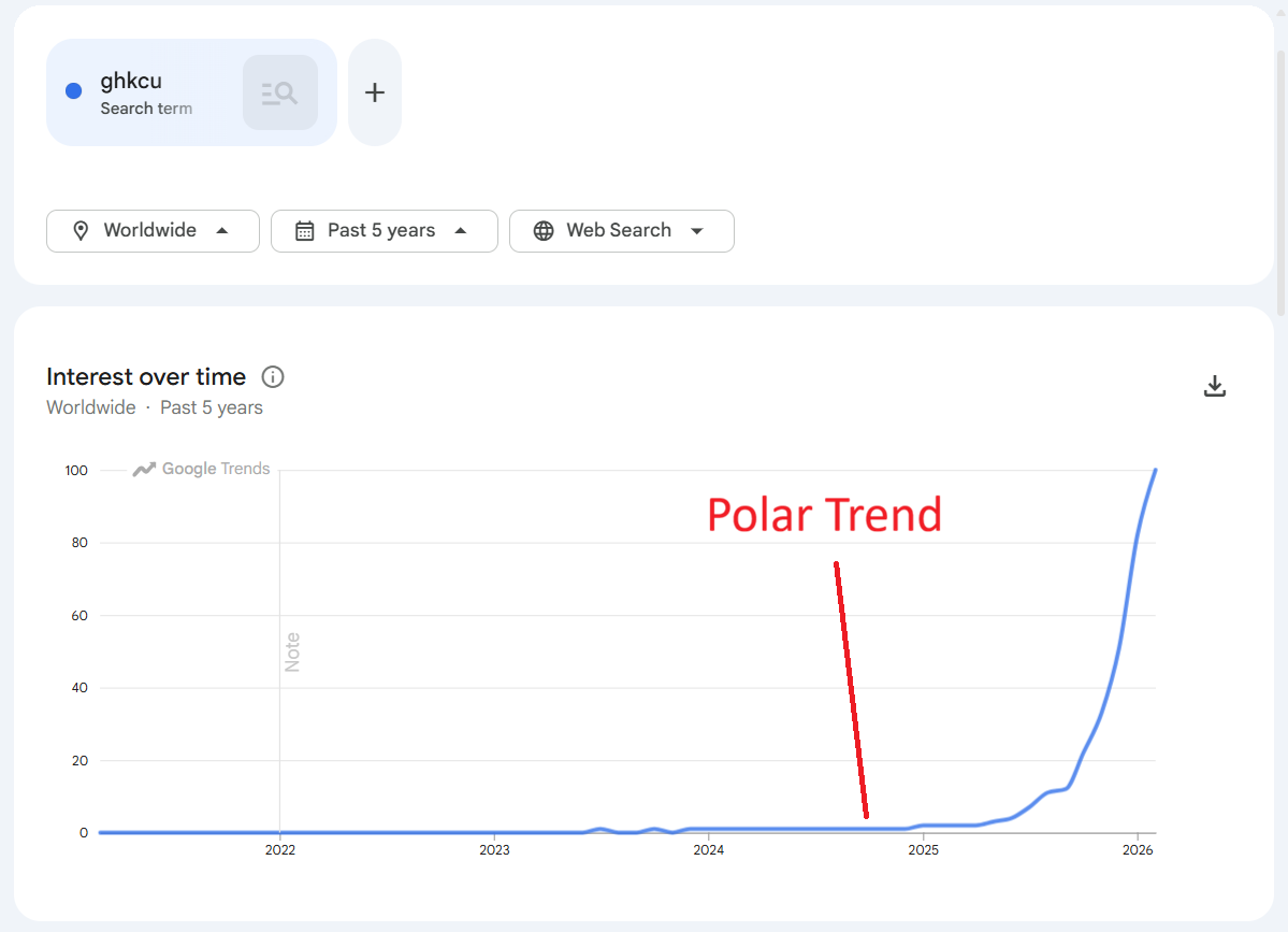 Screenshot of Google Trends showing search interest in “GHKCU” over the past five years, with an arrow highlighting the period before it began trending, indicating low popularity at that time.