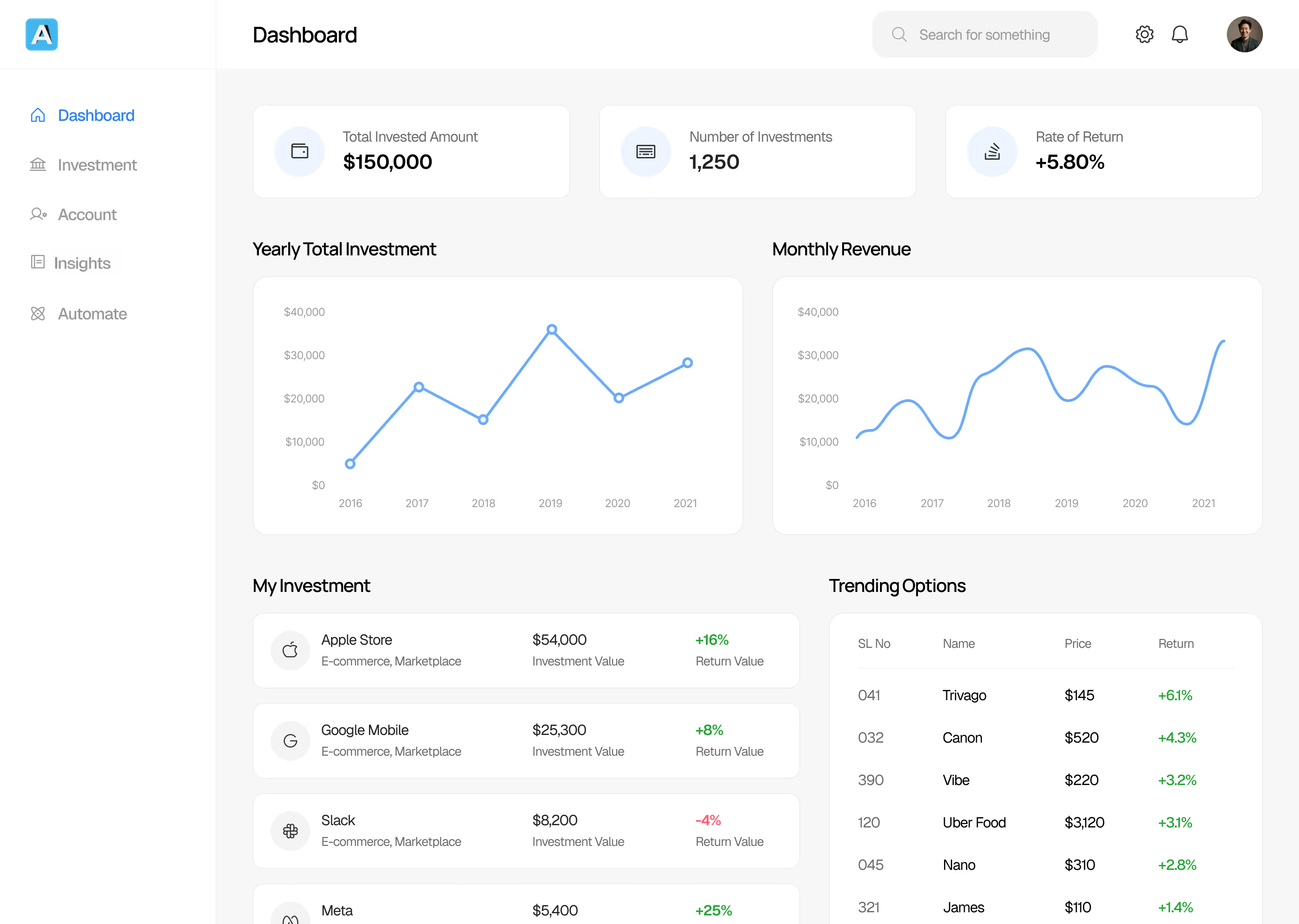 Investment dashboard showing total invested amount $150,000, number of investments 1,250, and rate of return +5.80%. Includes yearly total investment and monthly revenue line charts from 2016 to 2021, a list of investments with values and return percentages, and trending investment options with prices and returns.