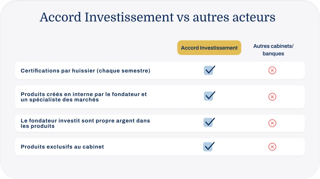 a screenshot of a survey accord investissement